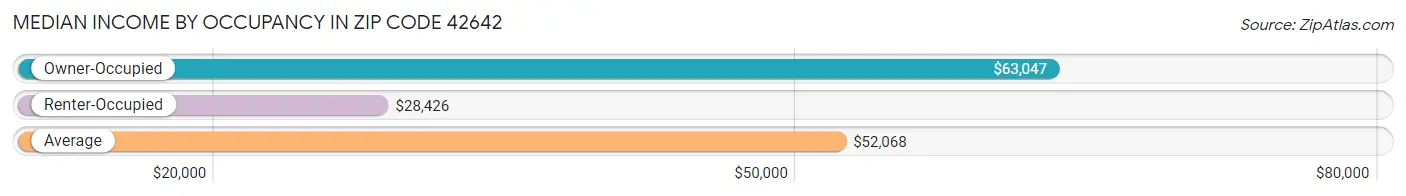 Median Income by Occupancy in Zip Code 42642