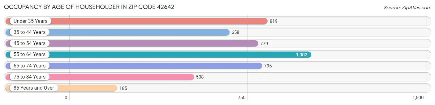 Occupancy by Age of Householder in Zip Code 42642