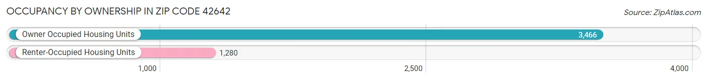 Occupancy by Ownership in Zip Code 42642