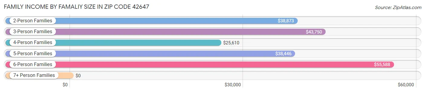 Family Income by Famaliy Size in Zip Code 42647