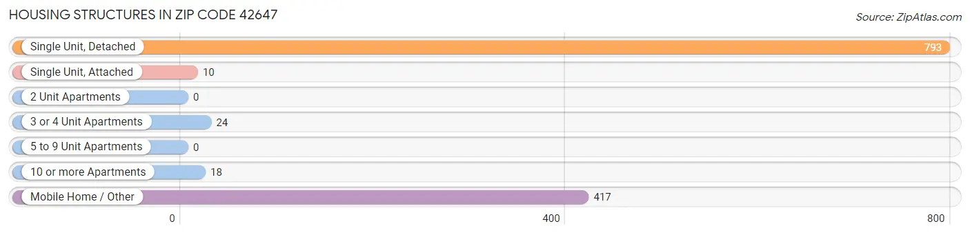 Housing Structures in Zip Code 42647