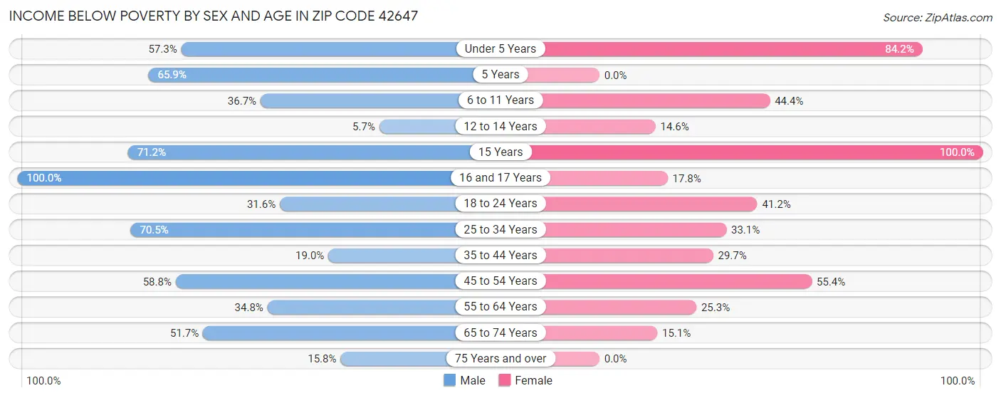 Income Below Poverty by Sex and Age in Zip Code 42647