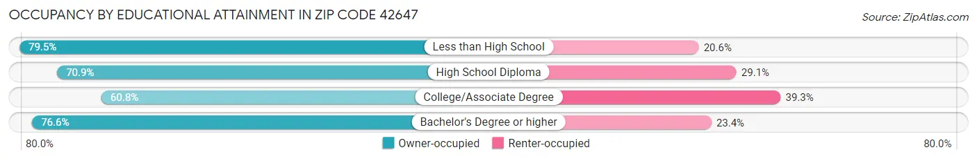 Occupancy by Educational Attainment in Zip Code 42647