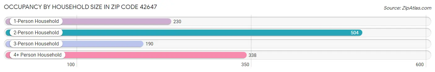 Occupancy by Household Size in Zip Code 42647