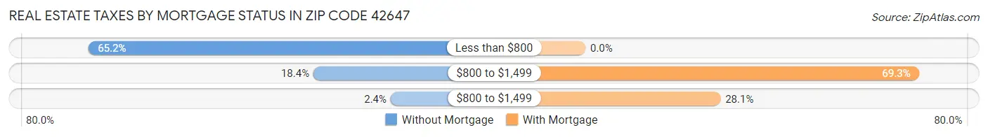 Real Estate Taxes by Mortgage Status in Zip Code 42647