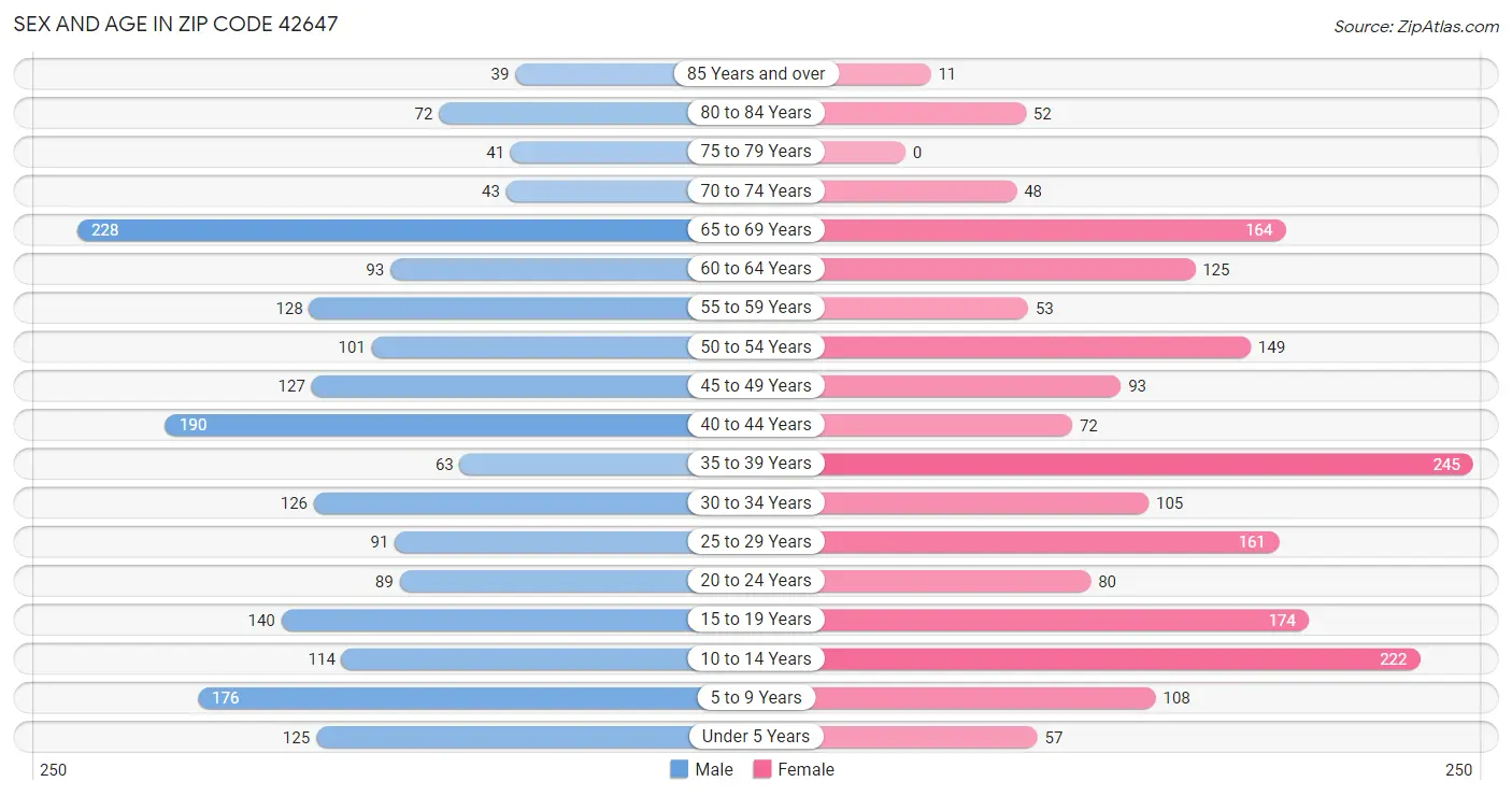 Sex and Age in Zip Code 42647