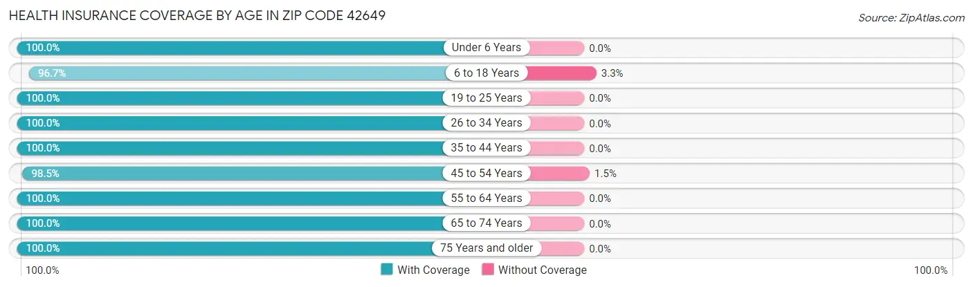 Health Insurance Coverage by Age in Zip Code 42649