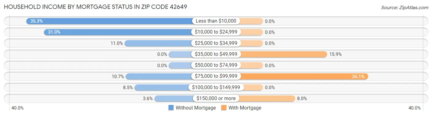 Household Income by Mortgage Status in Zip Code 42649