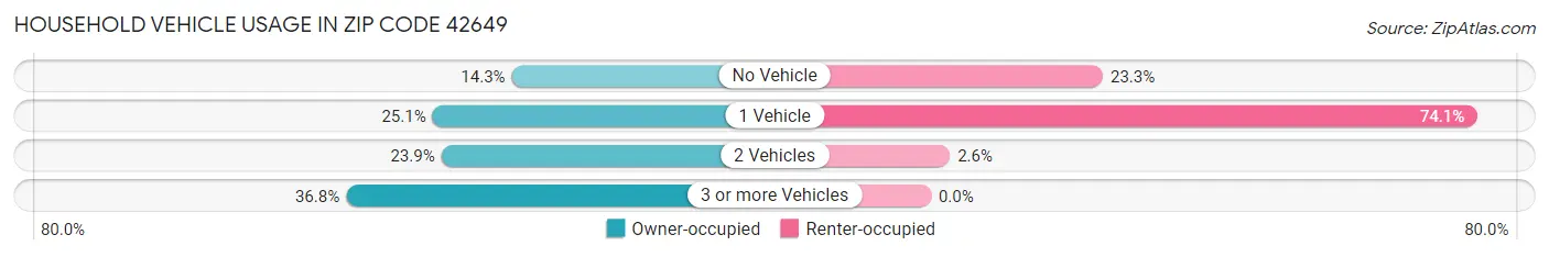 Household Vehicle Usage in Zip Code 42649