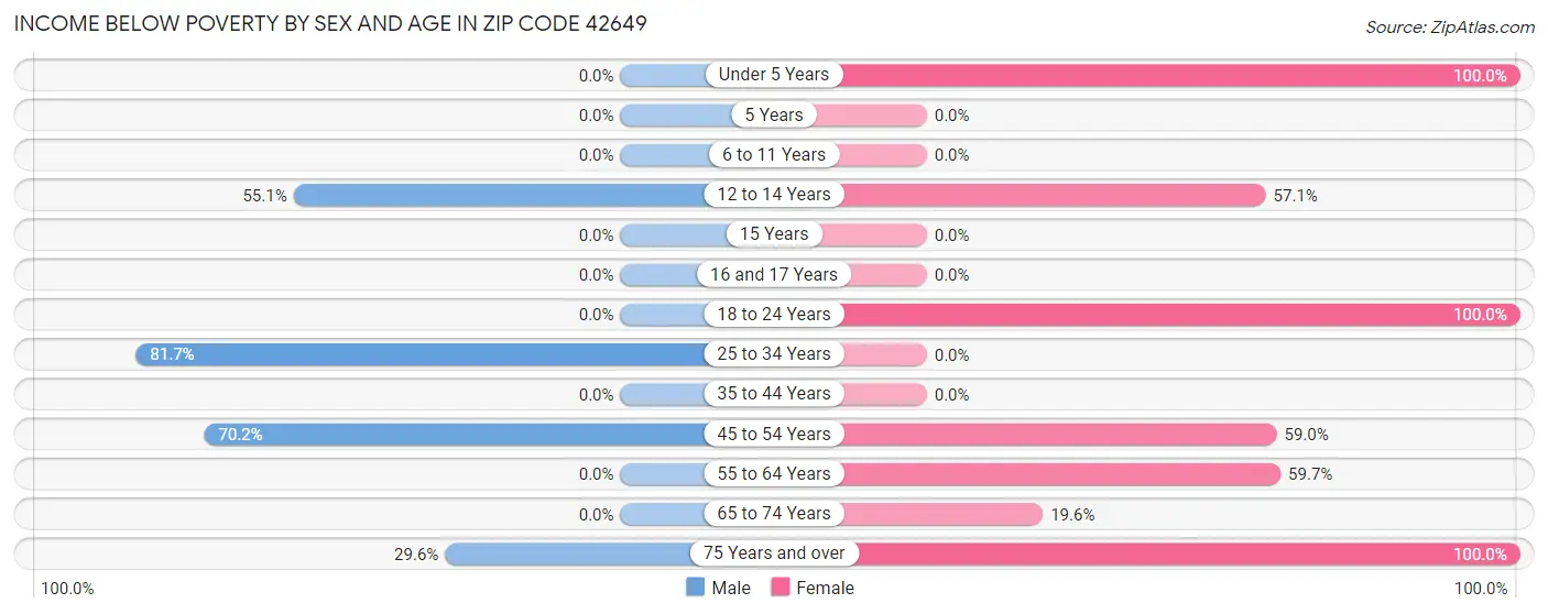 Income Below Poverty by Sex and Age in Zip Code 42649