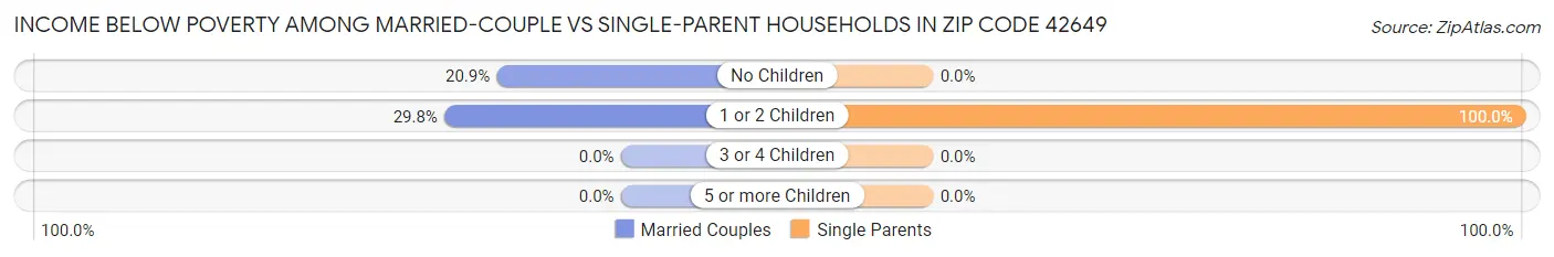 Income Below Poverty Among Married-Couple vs Single-Parent Households in Zip Code 42649