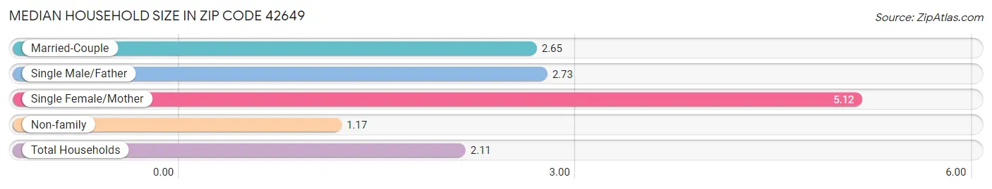 Median Household Size in Zip Code 42649