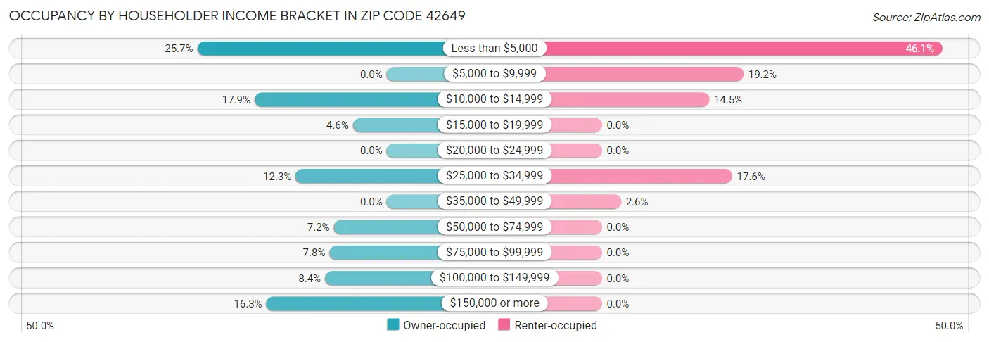 Occupancy by Householder Income Bracket in Zip Code 42649