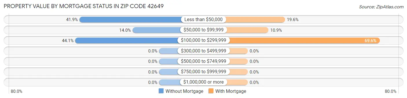 Property Value by Mortgage Status in Zip Code 42649