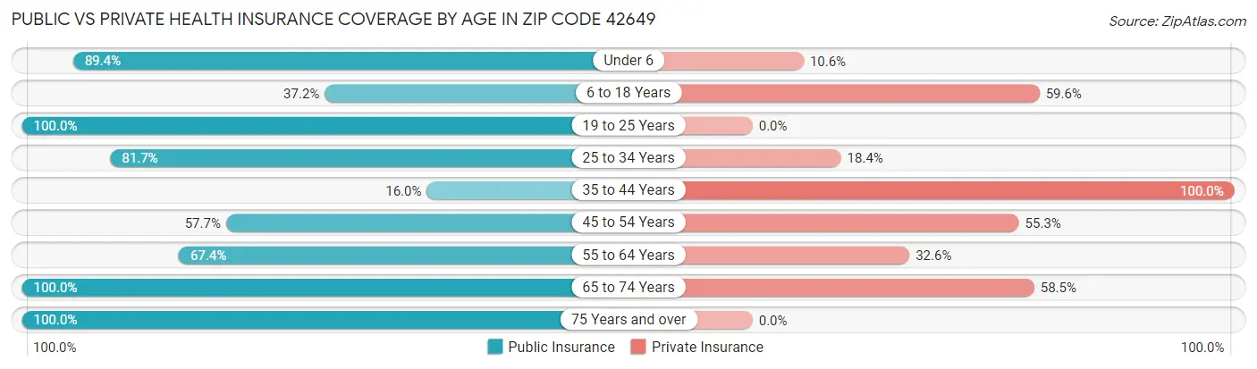 Public vs Private Health Insurance Coverage by Age in Zip Code 42649