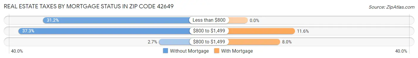 Real Estate Taxes by Mortgage Status in Zip Code 42649