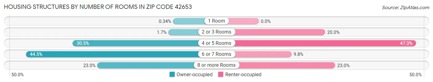 Housing Structures by Number of Rooms in Zip Code 42653