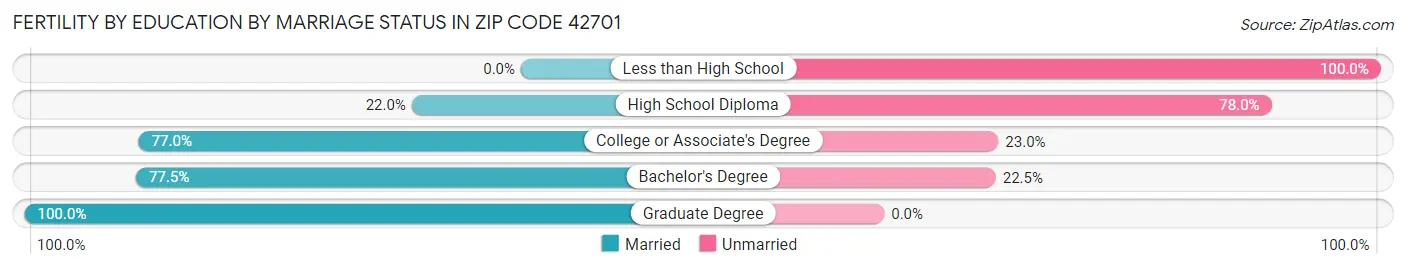 Female Fertility by Education by Marriage Status in Zip Code 42701