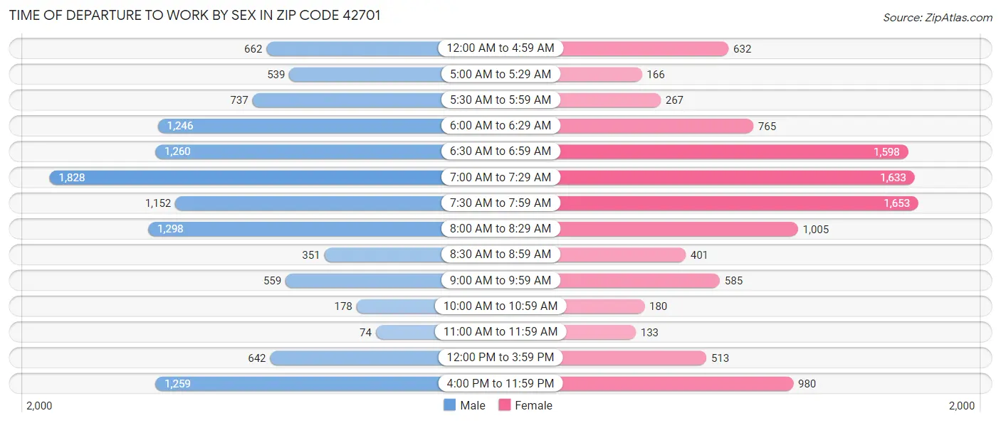 Time of Departure to Work by Sex in Zip Code 42701