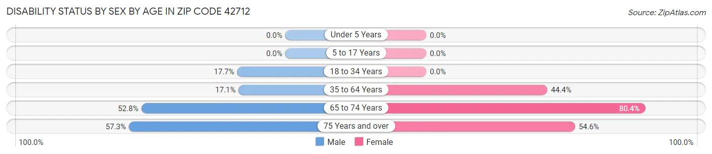 Disability Status by Sex by Age in Zip Code 42712