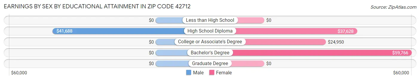 Earnings by Sex by Educational Attainment in Zip Code 42712