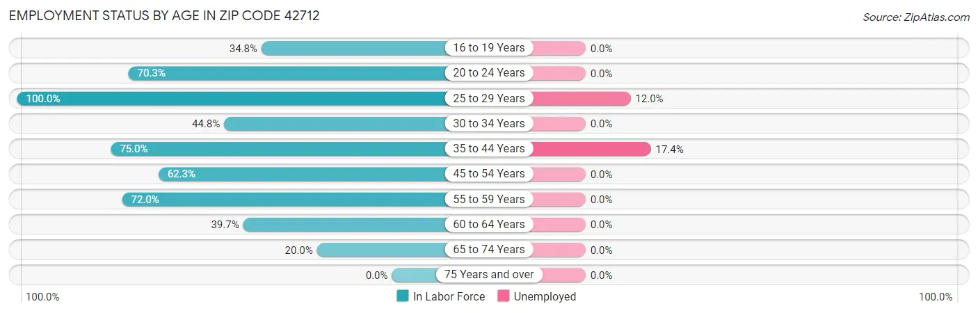 Employment Status by Age in Zip Code 42712