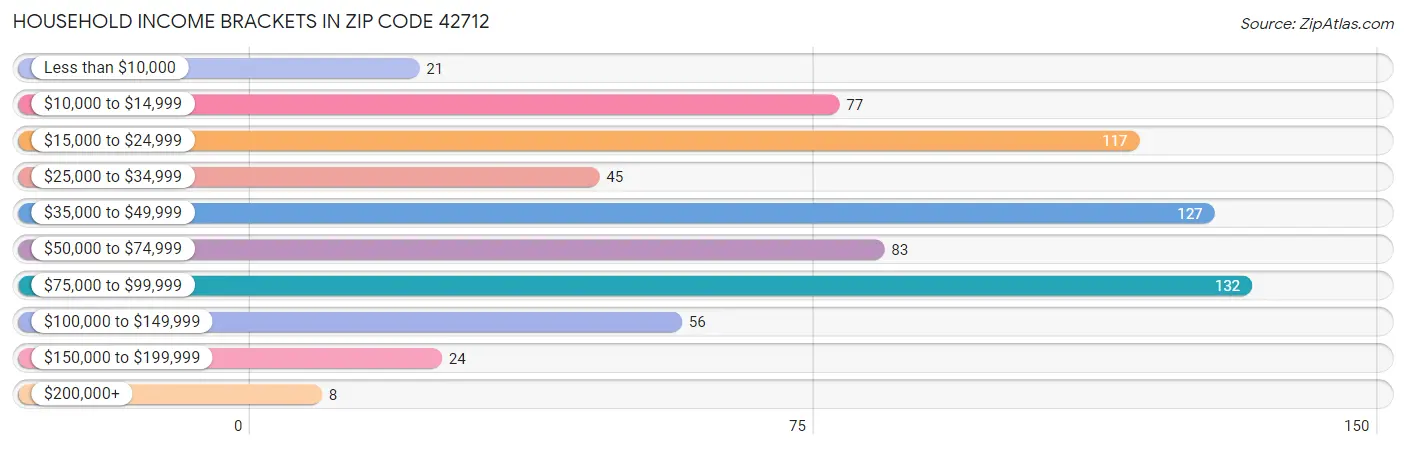 Household Income Brackets in Zip Code 42712