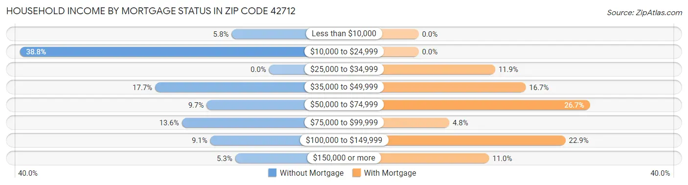 Household Income by Mortgage Status in Zip Code 42712