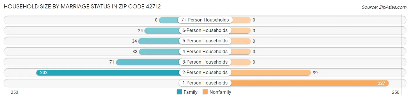 Household Size by Marriage Status in Zip Code 42712