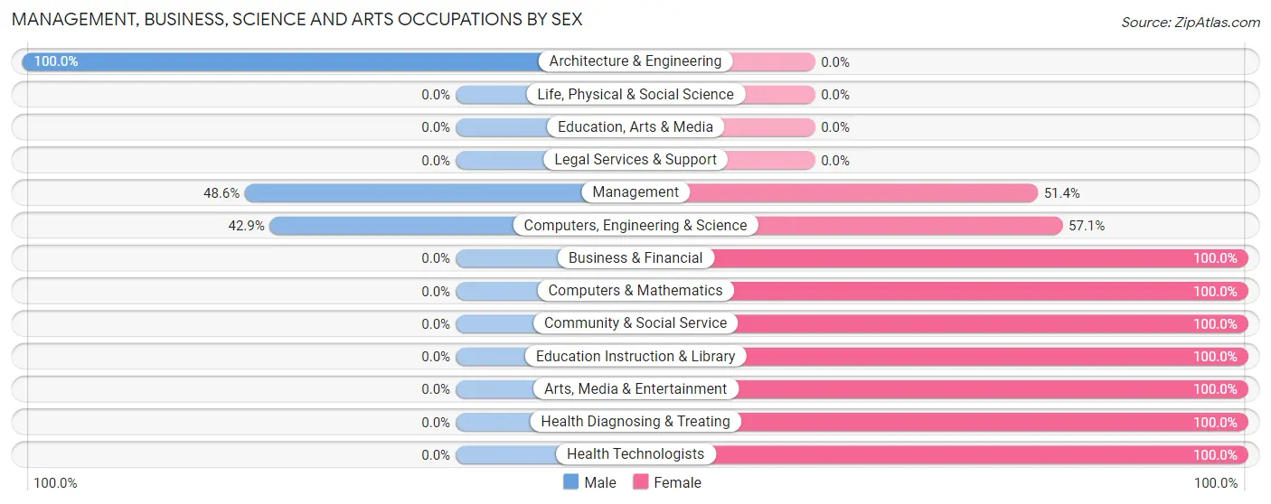 Management, Business, Science and Arts Occupations by Sex in Zip Code 42712