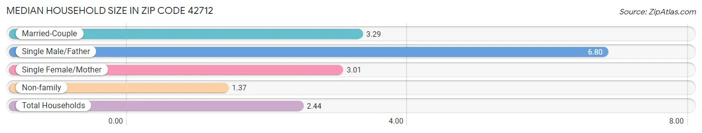 Median Household Size in Zip Code 42712