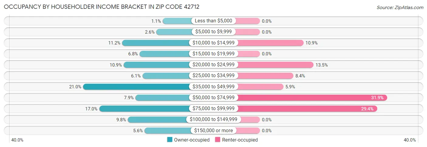 Occupancy by Householder Income Bracket in Zip Code 42712