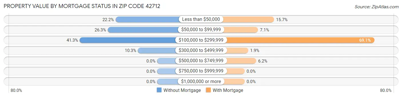 Property Value by Mortgage Status in Zip Code 42712