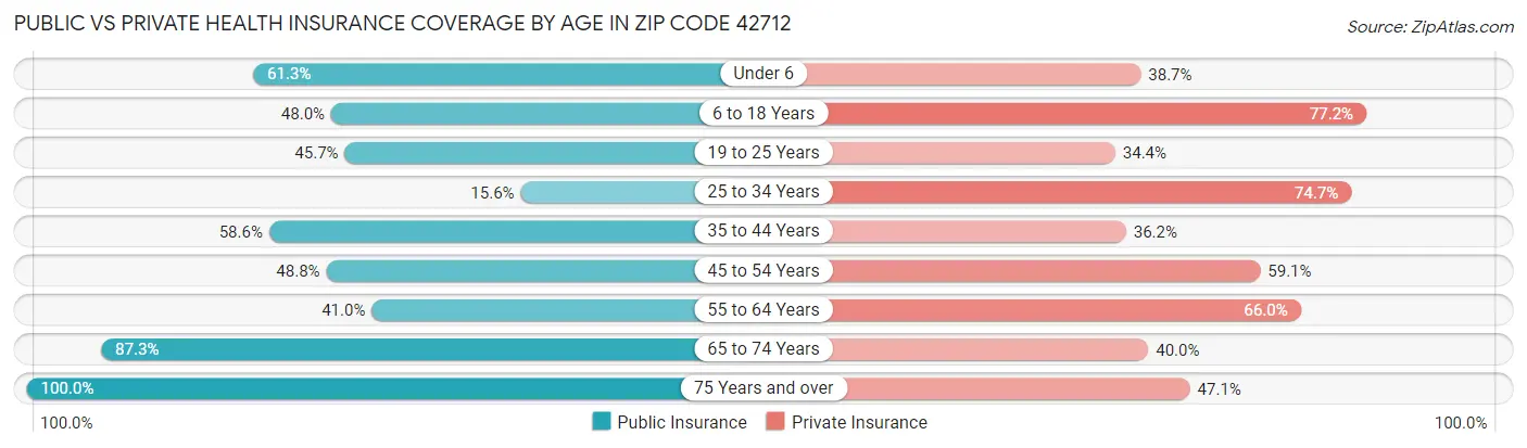 Public vs Private Health Insurance Coverage by Age in Zip Code 42712