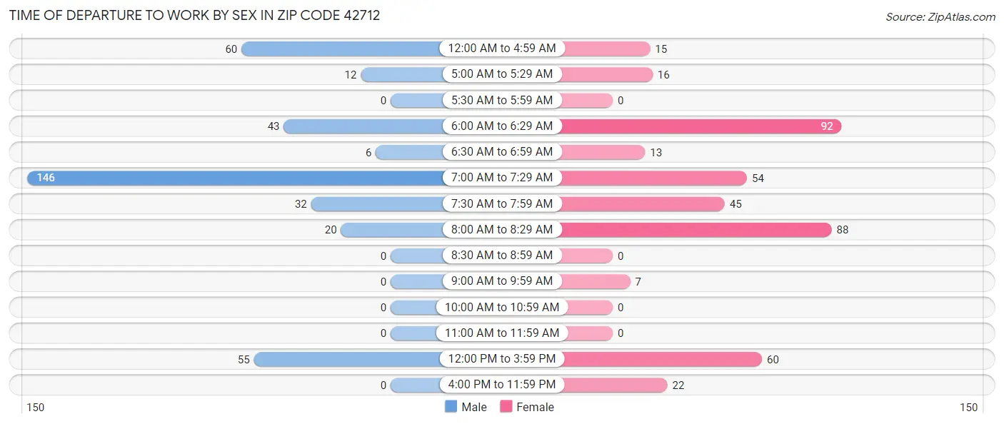 Time of Departure to Work by Sex in Zip Code 42712