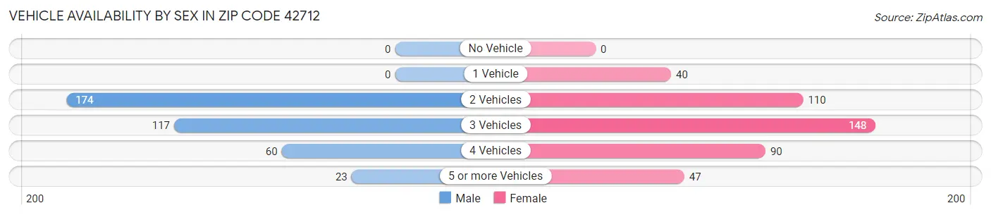 Vehicle Availability by Sex in Zip Code 42712
