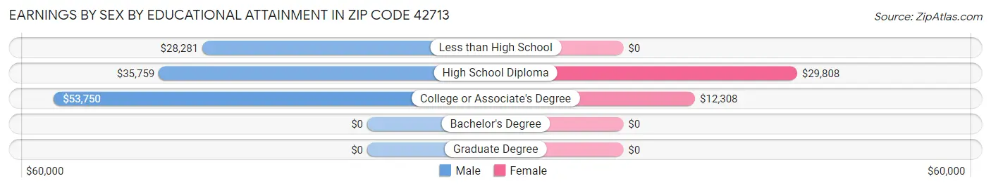 Earnings by Sex by Educational Attainment in Zip Code 42713