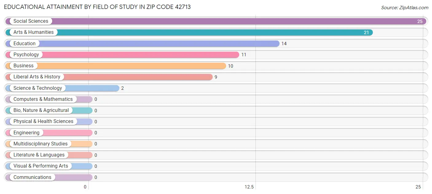 Educational Attainment by Field of Study in Zip Code 42713