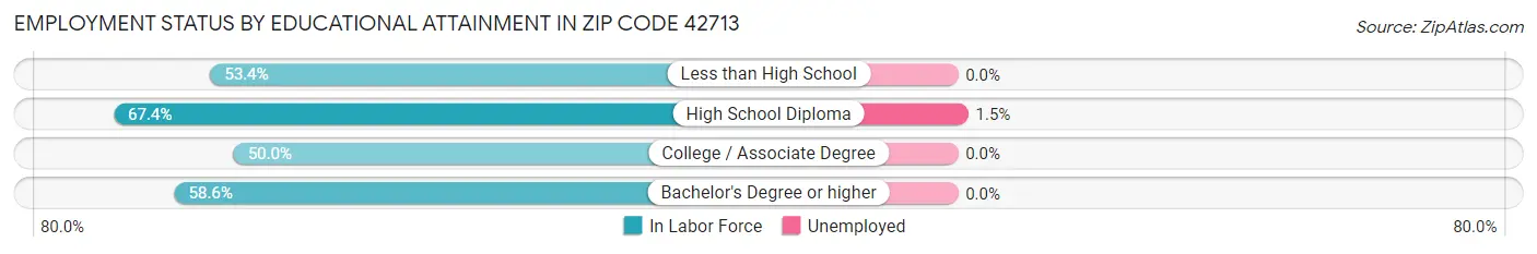 Employment Status by Educational Attainment in Zip Code 42713