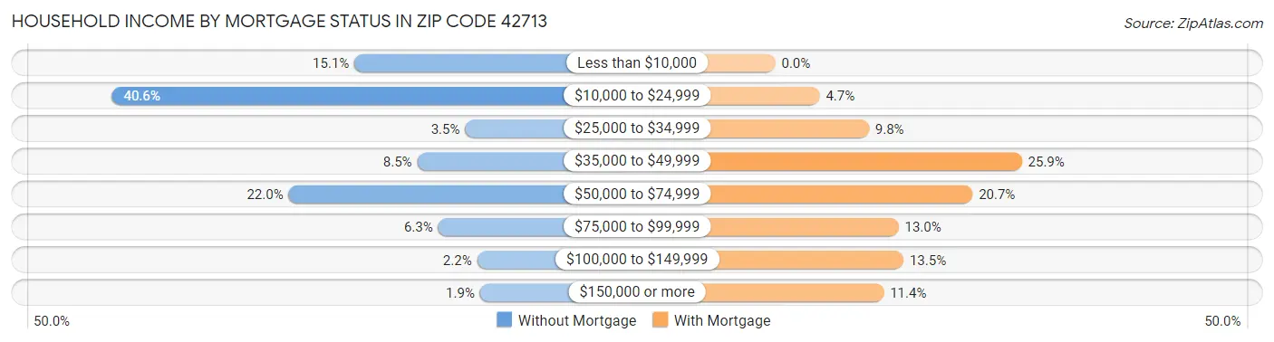 Household Income by Mortgage Status in Zip Code 42713