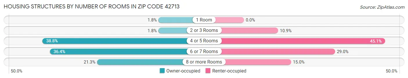 Housing Structures by Number of Rooms in Zip Code 42713