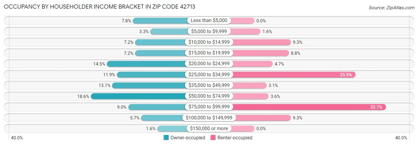 Occupancy by Householder Income Bracket in Zip Code 42713