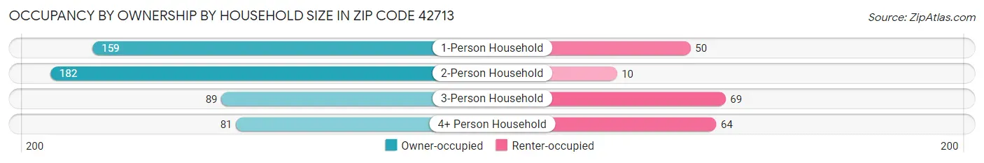 Occupancy by Ownership by Household Size in Zip Code 42713