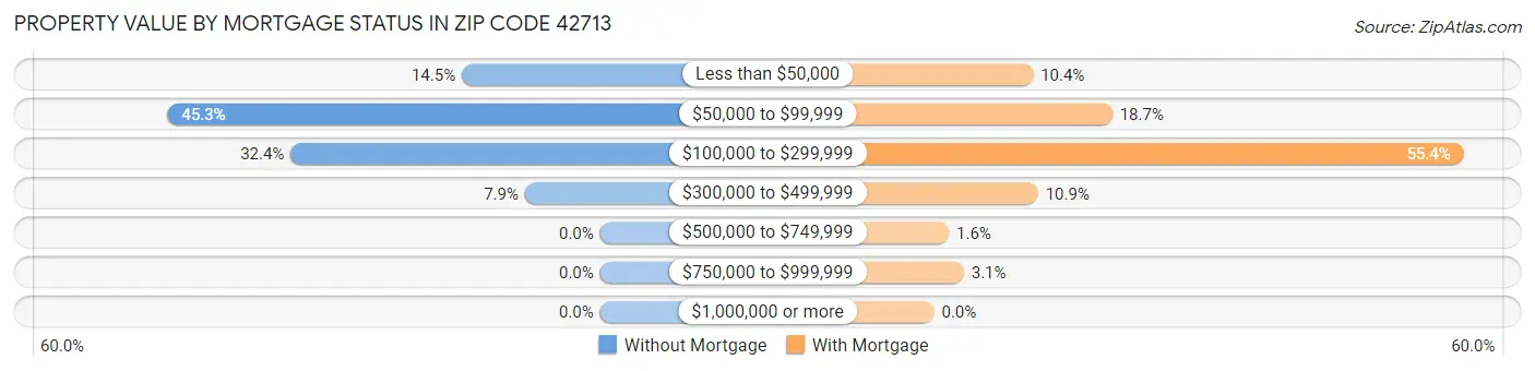 Property Value by Mortgage Status in Zip Code 42713