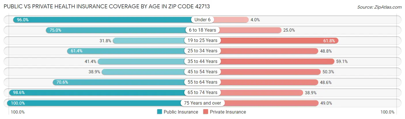 Public vs Private Health Insurance Coverage by Age in Zip Code 42713