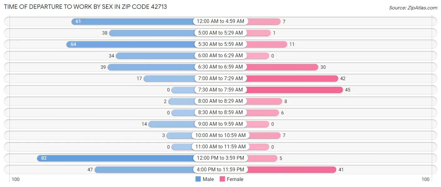 Time of Departure to Work by Sex in Zip Code 42713