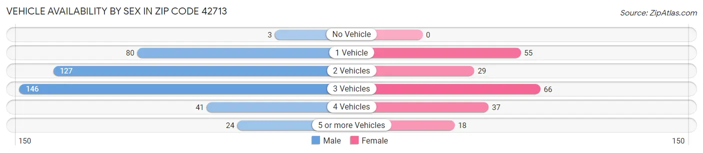 Vehicle Availability by Sex in Zip Code 42713