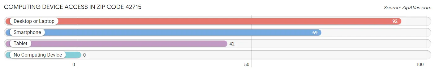 Computing Device Access in Zip Code 42715