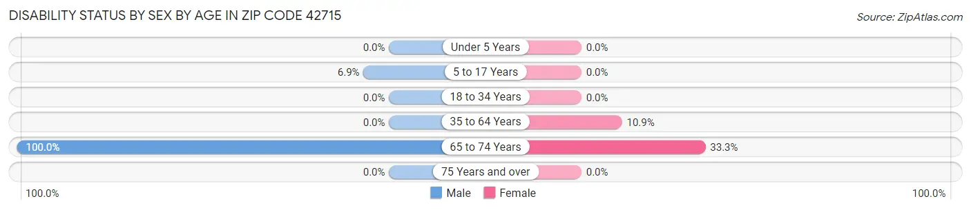 Disability Status by Sex by Age in Zip Code 42715