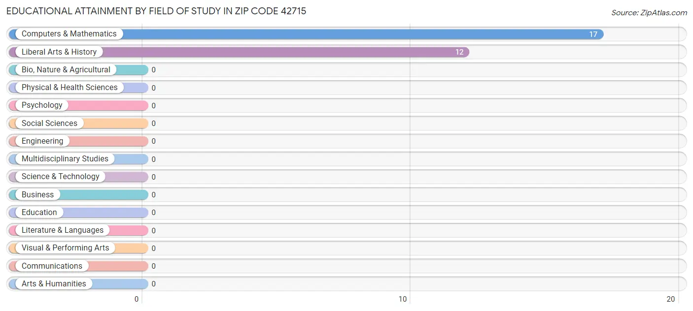 Educational Attainment by Field of Study in Zip Code 42715
